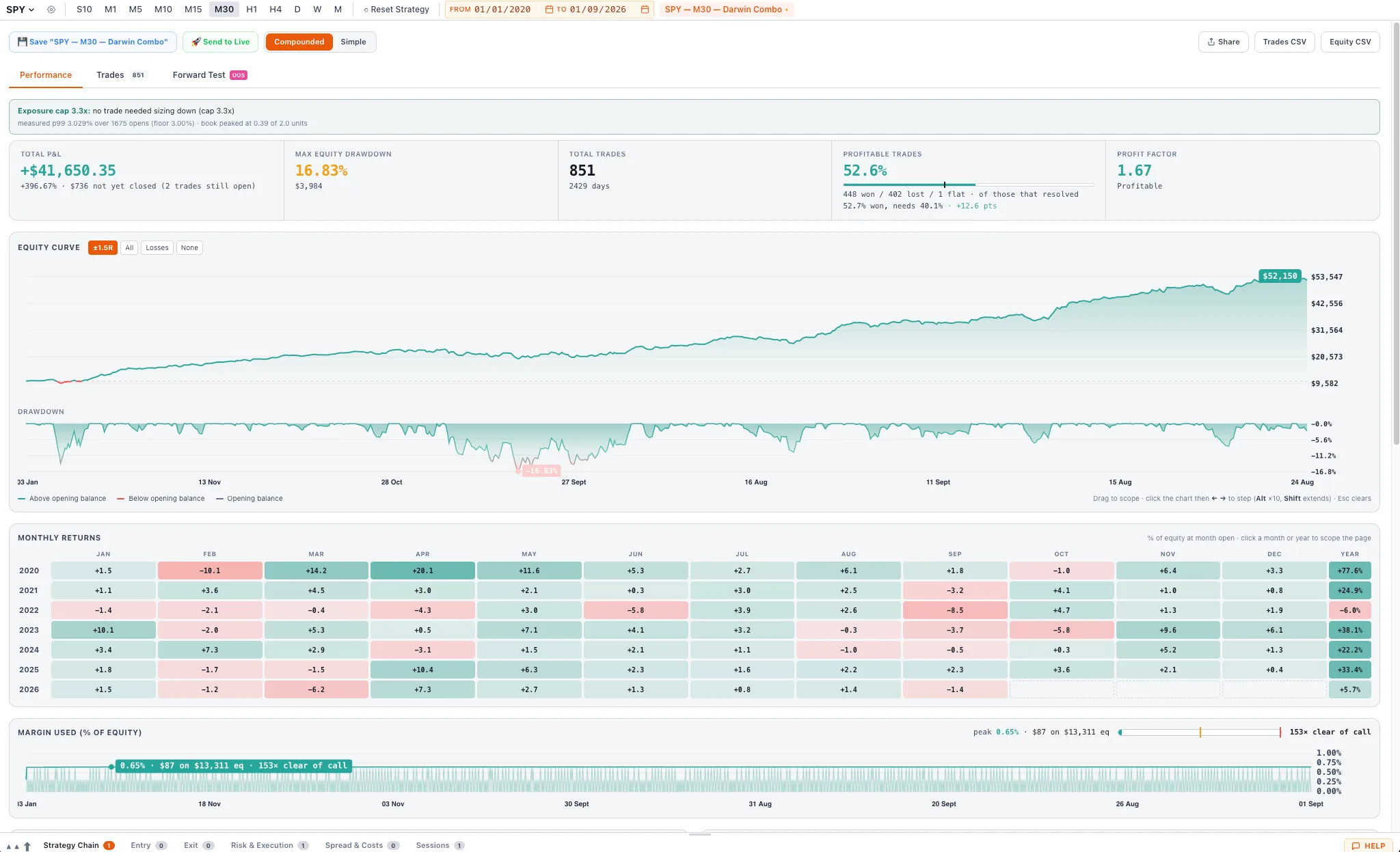 Backtest Performance — Six years in one view — equity curve, drawdown, monthly returns, margin use and costs, trade by trade.